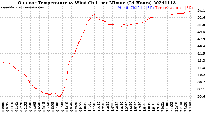 Milwaukee Weather Outdoor Temperature<br>vs Wind Chill<br>per Minute<br>(24 Hours)