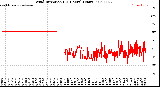 Milwaukee Weather Wind Direction<br>(24 Hours) (Raw)