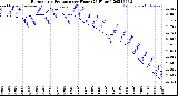 Milwaukee Weather Barometric Pressure<br>per Hour<br>(24 Hours)