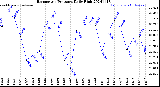 Milwaukee Weather Barometric Pressure<br>Daily High