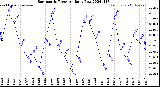 Milwaukee Weather Barometric Pressure<br>Daily Low