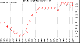 Milwaukee Weather Dew Point<br>(24 Hours)