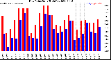 Milwaukee Weather Dew Point<br>Daily High/Low