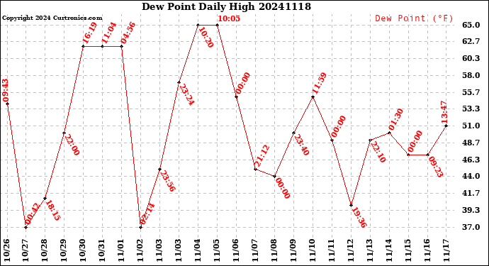 Milwaukee Weather Dew Point<br>Daily High