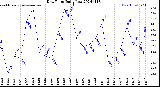 Milwaukee Weather Dew Point<br>Daily Low