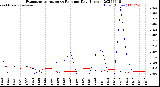 Milwaukee Weather Evapotranspiration<br>vs Rain per Day<br>(Inches)