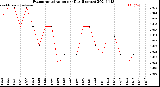 Milwaukee Weather Evapotranspiration<br>per Day (Inches)