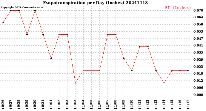 Milwaukee Weather Evapotranspiration<br>per Day (Inches)