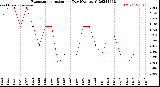 Milwaukee Weather Evapotranspiration<br>per Day (Ozs sq/ft)