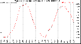 Milwaukee Weather Evapotranspiration<br>per Month (qts sq/ft)