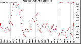 Milwaukee Weather Heat Index<br>Daily High