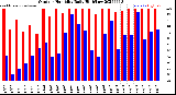 Milwaukee Weather Outdoor Humidity<br>Daily High/Low