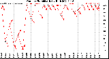 Milwaukee Weather Outdoor Humidity<br>Daily High