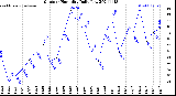 Milwaukee Weather Outdoor Humidity<br>Daily Low