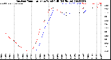 Milwaukee Weather Outdoor Temperature<br>vs Wind Chill<br>(24 Hours)