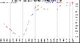 Milwaukee Weather Outdoor Temperature<br>vs Dew Point<br>(24 Hours)