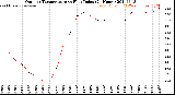 Milwaukee Weather Outdoor Temperature<br>vs Heat Index<br>(24 Hours)