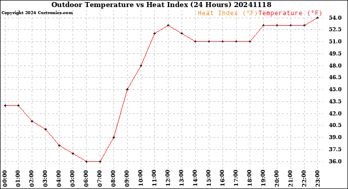 Milwaukee Weather Outdoor Temperature<br>vs Heat Index<br>(24 Hours)