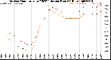 Milwaukee Weather Outdoor Temperature<br>vs THSW Index<br>per Hour<br>(24 Hours)