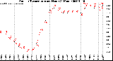 Milwaukee Weather Outdoor Temperature<br>per Hour<br>(24 Hours)