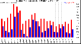 Milwaukee Weather Outdoor Temperature<br>Daily High/Low