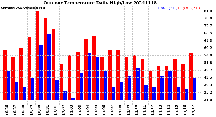 Milwaukee Weather Outdoor Temperature<br>Daily High/Low