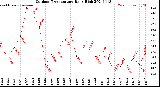 Milwaukee Weather Outdoor Temperature<br>Daily High