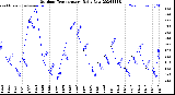 Milwaukee Weather Outdoor Temperature<br>Daily Low