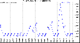 Milwaukee Weather Rain<br>By Day<br>(Inches)