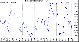 Milwaukee Weather Rain<br>per Month