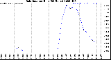 Milwaukee Weather Rain Rate<br>per Hour<br>(24 Hours)