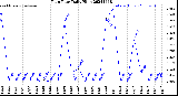 Milwaukee Weather Rain Rate<br>Daily High