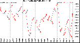 Milwaukee Weather Solar Radiation<br>Daily