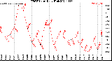 Milwaukee Weather THSW Index<br>Daily High