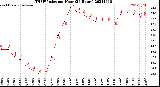 Milwaukee Weather THSW Index<br>per Hour<br>(24 Hours)