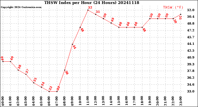 Milwaukee Weather THSW Index<br>per Hour<br>(24 Hours)