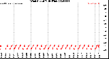 Milwaukee Weather Wind Speed<br>Daily High