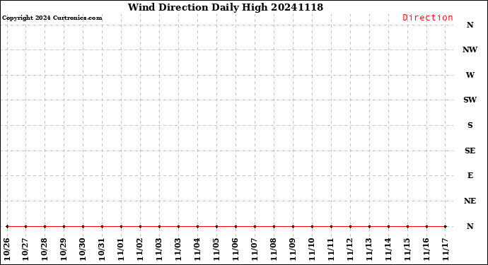 Milwaukee Weather Wind Direction<br>Daily High