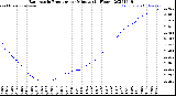 Milwaukee Weather Barometric Pressure<br>per Minute<br>(24 Hours)