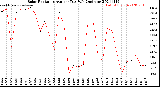 Milwaukee Weather Solar Radiation<br>Avg per Day W/m2/minute