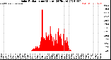 Milwaukee Weather Solar Radiation<br>per Minute<br>(24 Hours)