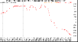 Milwaukee Weather Outdoor Temperature<br>vs Heat Index<br>per Minute<br>(24 Hours)