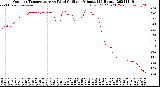 Milwaukee Weather Outdoor Temperature<br>vs Wind Chill<br>per Minute<br>(24 Hours)