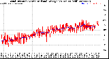 Milwaukee Weather Wind Direction<br>Normalized and Average<br>(24 Hours) (Old)