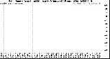 Milwaukee Weather Wind Speed<br>Actual and Median<br>by Minute<br>(24 Hours) (Old)