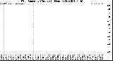 Milwaukee Weather Wind Speed<br>by Minute<br>(24 Hours) (Old)