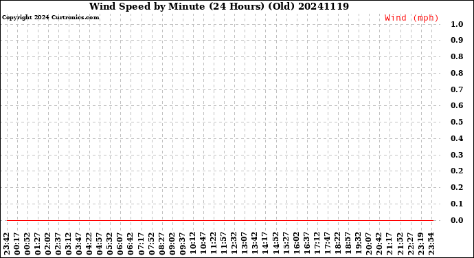 Milwaukee Weather Wind Speed<br>by Minute<br>(24 Hours) (Old)