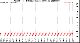 Milwaukee Weather Wind Speed<br>10 Minute Average<br>(4 Hours)