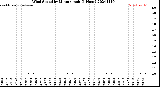 Milwaukee Weather Wind Speed<br>by Minute mph<br>(1 Hour)