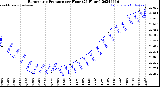 Milwaukee Weather Barometric Pressure<br>per Hour<br>(24 Hours)